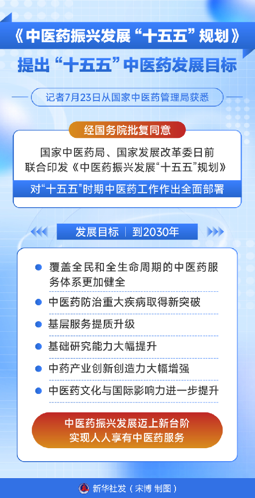 《中医药振兴发展“十五五”规划》出台
